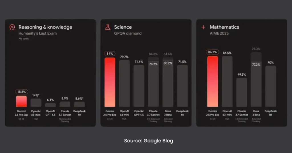 Performance comparison of Google Gemini 2.5 against other AI models in reasoning, science, and mathematics.